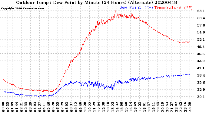 Milwaukee Weather Outdoor Temp / Dew Point<br>by Minute<br>(24 Hours) (Alternate)