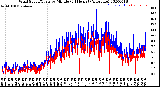 Milwaukee Weather Wind Speed/Gusts<br>by Minute<br>(24 Hours) (Alternate)