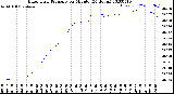 Milwaukee Weather Barometric Pressure<br>per Minute<br>(24 Hours)