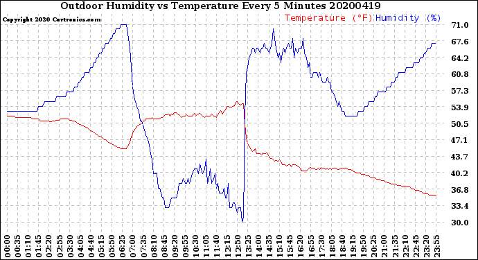 Milwaukee Weather Outdoor Humidity<br>vs Temperature<br>Every 5 Minutes