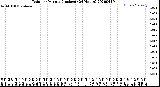 Milwaukee Weather Rain<br>per Minute<br>(Inches)<br>(24 Hours)