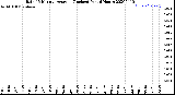 Milwaukee Weather Rain<br>15 Minute Average<br>(Inches)<br>Past 6 Hours