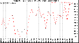 Milwaukee Weather Solar Radiation<br>Avg per Day W/m2/minute