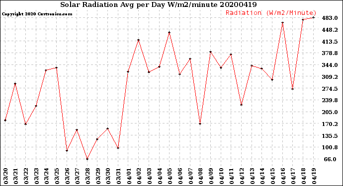 Milwaukee Weather Solar Radiation<br>Avg per Day W/m2/minute