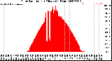 Milwaukee Weather Solar Radiation<br>per Minute<br>(24 Hours)