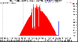 Milwaukee Weather Solar Radiation<br>& Day Average<br>per Minute<br>(Today)