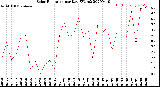 Milwaukee Weather Solar Radiation<br>per Day KW/m2