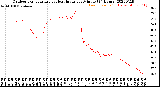 Milwaukee Weather Outdoor Temperature<br>vs Heat Index<br>per Minute<br>(24 Hours)