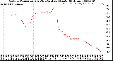 Milwaukee Weather Outdoor Temperature<br>vs Wind Chill<br>per Minute<br>(24 Hours)