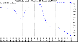 Milwaukee Weather Wind Chill<br>Hourly Average<br>(24 Hours)