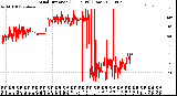 Milwaukee Weather Wind Direction<br>(24 Hours) (Raw)