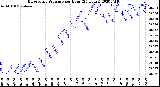 Milwaukee Weather Barometric Pressure<br>per Hour<br>(24 Hours)