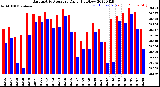 Milwaukee Weather Barometric Pressure<br>Daily High/Low