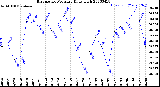 Milwaukee Weather Barometric Pressure<br>Daily High