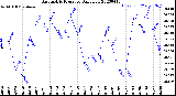 Milwaukee Weather Barometric Pressure<br>Daily Low