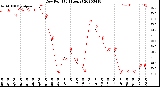 Milwaukee Weather Dew Point<br>(24 Hours)