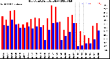 Milwaukee Weather Dew Point<br>Daily High/Low