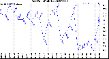 Milwaukee Weather Dew Point<br>Daily Low