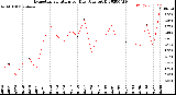 Milwaukee Weather Evapotranspiration<br>per Day (Ozs sq/ft)