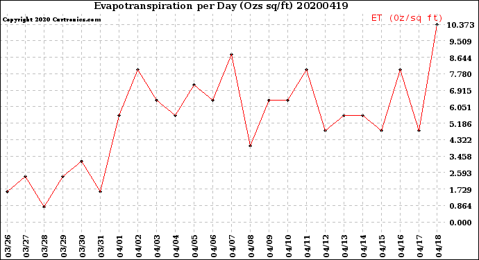 Milwaukee Weather Evapotranspiration<br>per Day (Ozs sq/ft)