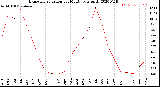 Milwaukee Weather Evapotranspiration<br>per Month (qts sq/ft)