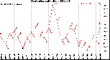 Milwaukee Weather Heat Index<br>Daily High