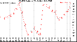 Milwaukee Weather Outdoor Humidity<br>(24 Hours)