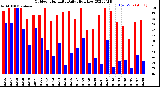 Milwaukee Weather Outdoor Humidity<br>Daily High/Low