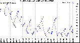 Milwaukee Weather Outdoor Humidity<br>Daily Low