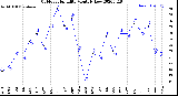 Milwaukee Weather Outdoor Humidity<br>Monthly Low