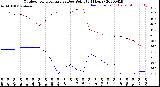 Milwaukee Weather Outdoor Temperature<br>vs Dew Point<br>(24 Hours)