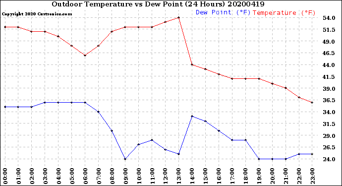 Milwaukee Weather Outdoor Temperature<br>vs Dew Point<br>(24 Hours)