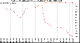 Milwaukee Weather Outdoor Temperature<br>vs Heat Index<br>(24 Hours)