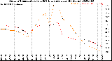 Milwaukee Weather Outdoor Temperature<br>vs THSW Index<br>per Hour<br>(24 Hours)