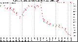 Milwaukee Weather Outdoor Temperature<br>per Hour<br>(24 Hours)