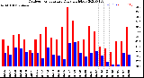 Milwaukee Weather Outdoor Temperature<br>Daily High/Low