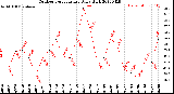 Milwaukee Weather Outdoor Temperature<br>Daily High