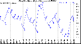 Milwaukee Weather Outdoor Temperature<br>Daily Low