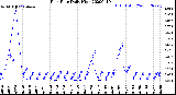 Milwaukee Weather Rain Rate<br>Daily High