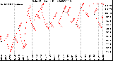 Milwaukee Weather Solar Radiation<br>Daily