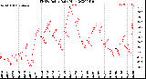 Milwaukee Weather THSW Index<br>Daily High