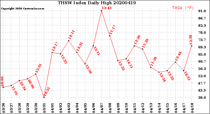 Milwaukee Weather THSW Index<br>Daily High