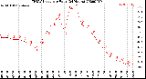 Milwaukee Weather THSW Index<br>per Hour<br>(24 Hours)