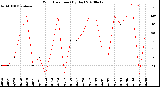 Milwaukee Weather Wind Direction<br>(By Day)