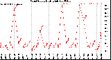 Milwaukee Weather Wind Speed<br>Daily High