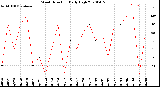 Milwaukee Weather Wind Direction<br>Daily High