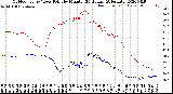 Milwaukee Weather Outdoor Temp / Dew Point<br>by Minute<br>(24 Hours) (Alternate)