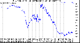 Milwaukee Weather Dew Point<br>by Minute<br>(24 Hours) (Alternate)