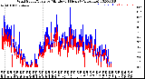 Milwaukee Weather Wind Speed/Gusts<br>by Minute<br>(24 Hours) (Alternate)