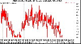 Milwaukee Weather Wind Speed<br>by Minute<br>(24 Hours) (Alternate)